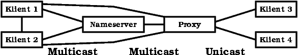 Bild 1: Nameserver, Proxy und Klienten